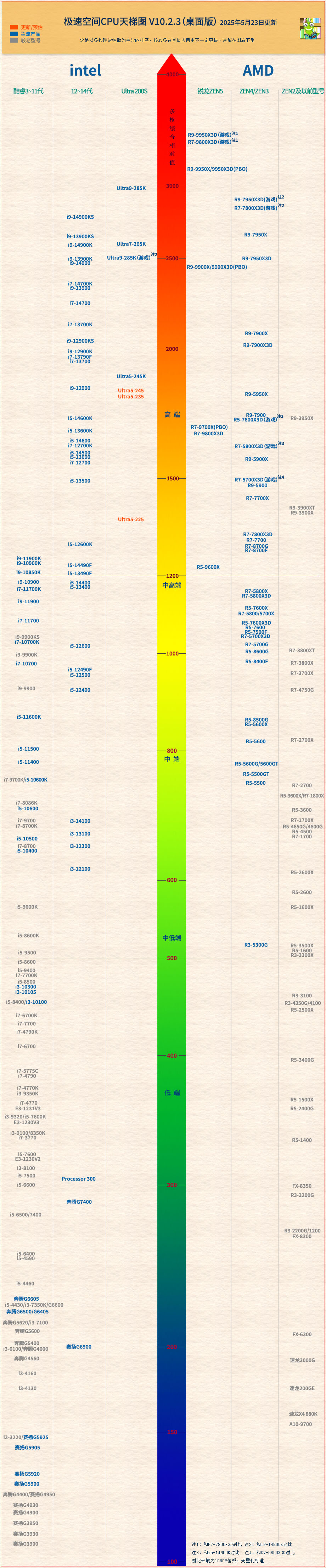 天梯图(2025年5月23日最新版)