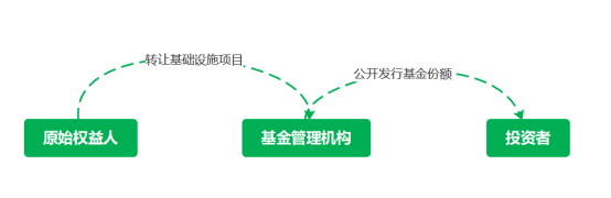 基础设施reits是什么?