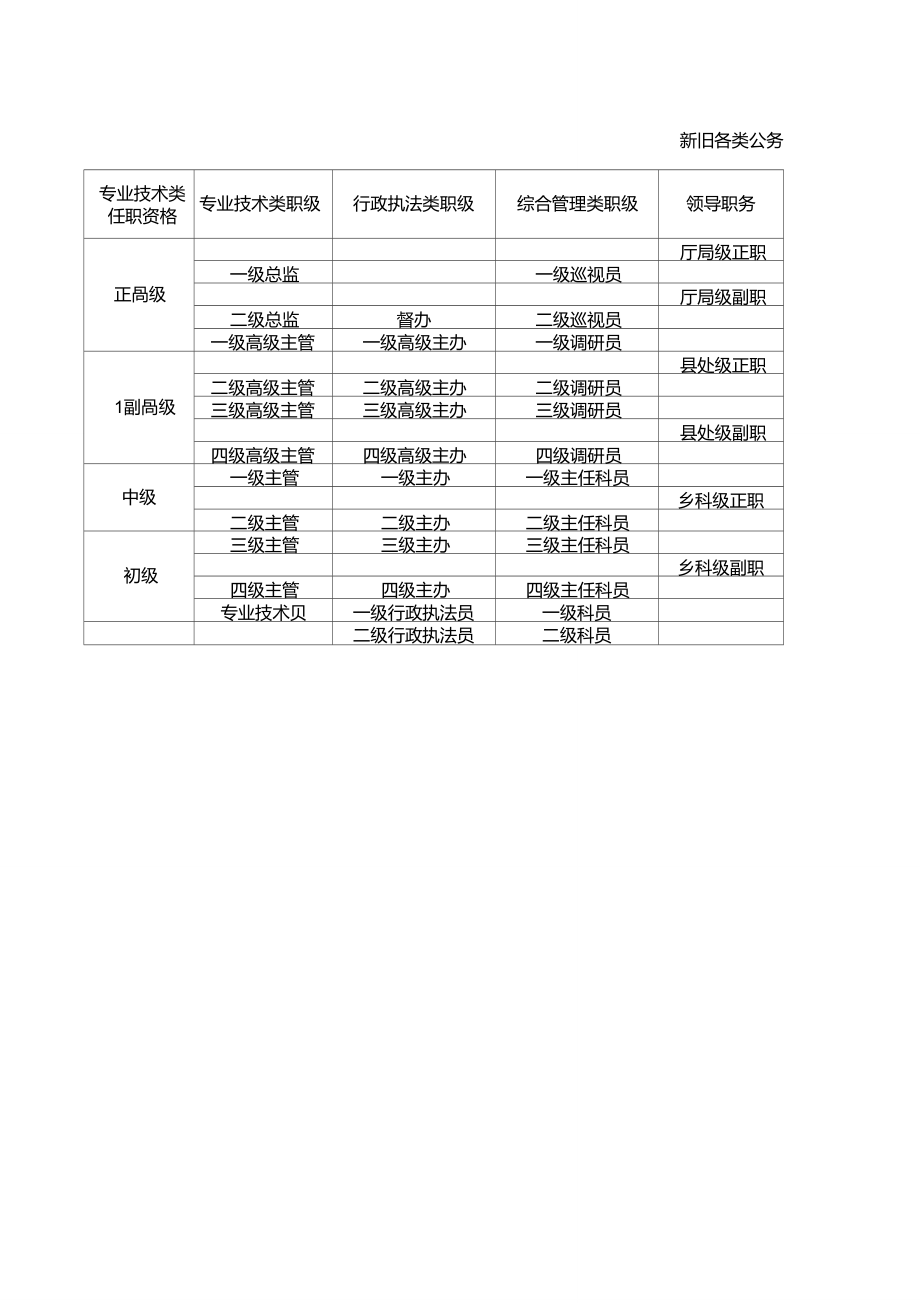 二级主任科员是什么级别?正科还是副科?