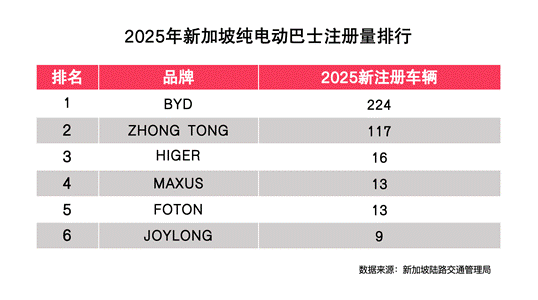 比亚迪“制霸”新加坡：不仅是销量冠军，更是L4智驾领跑者-有驾