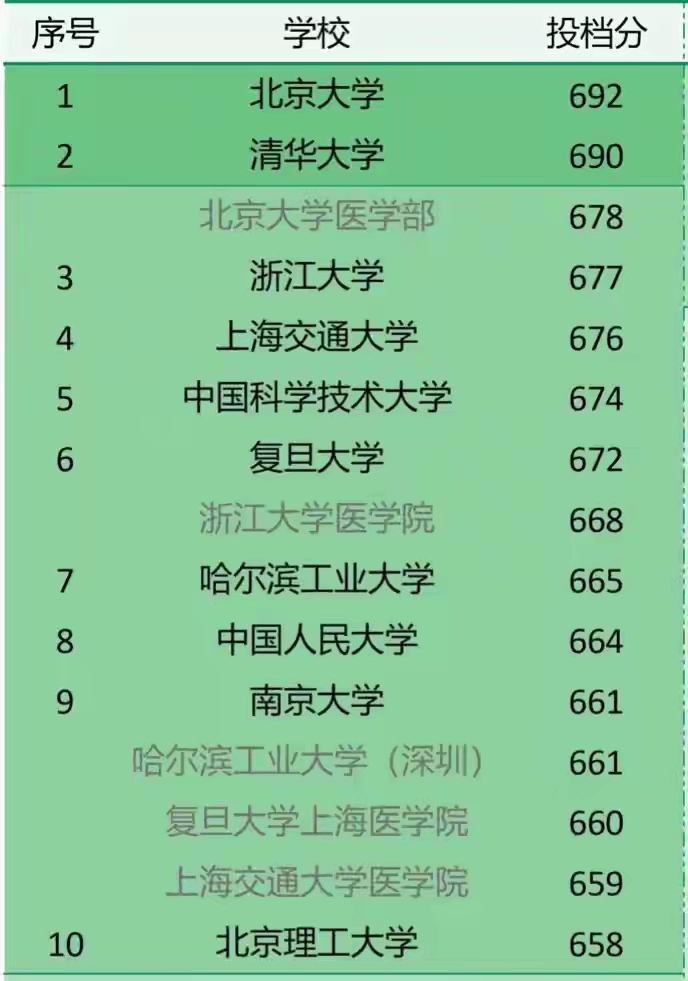 哈尔滨工业大学是211还是985?哈工大学科实力强,录取分数上涨