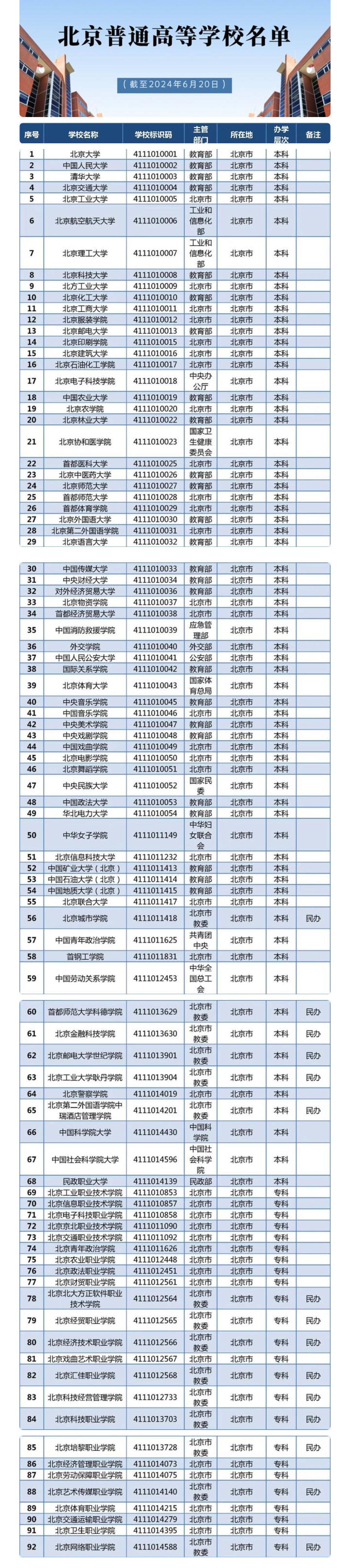 北京有多少大学:有8所985大学,清华,北大,人大,国科大分数高