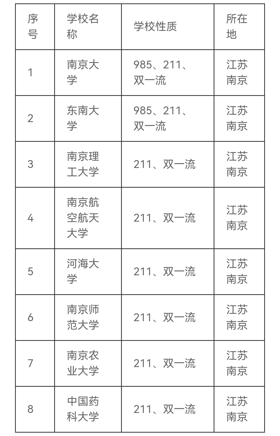 江苏省共有211工程"大学11所,其中8所在南京市,分别南京大学,东南