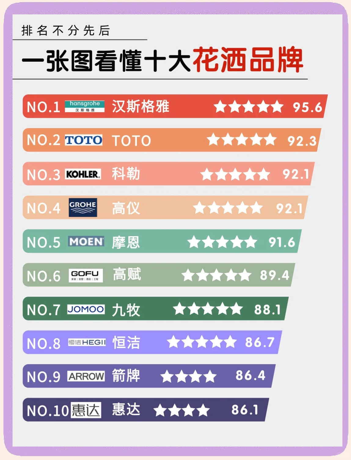 花洒什么牌子好?2025花洒品牌排行榜前十名:这三个口碑公认!