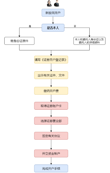 我要买股票怎么开户