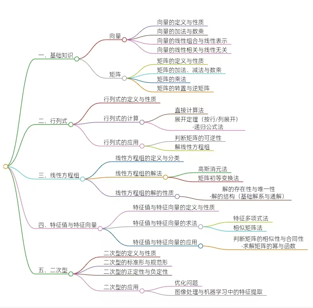 2025考研数学线性代数思维导图