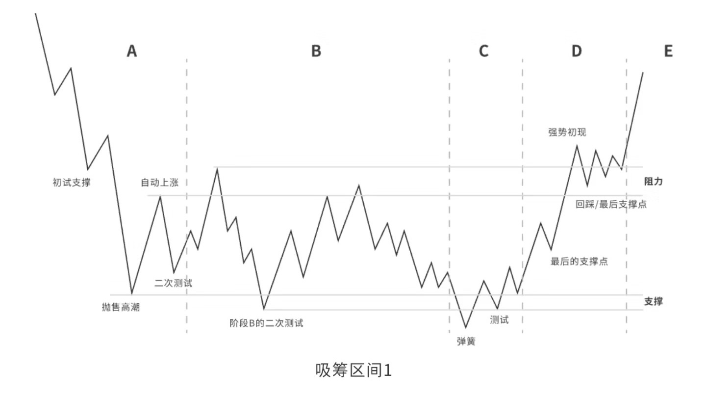 威科夫吸筹模型图片