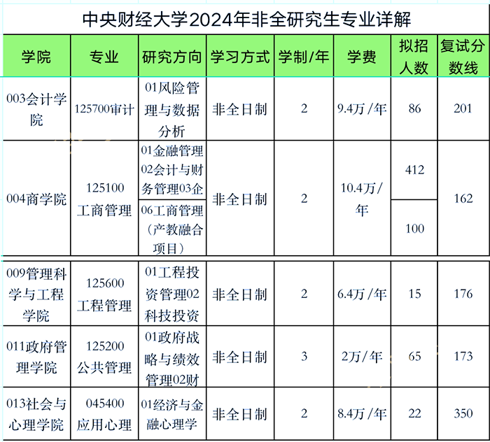 中央财经大学非全日制研究生分数线(2021中央财经大学非全日制研究生)