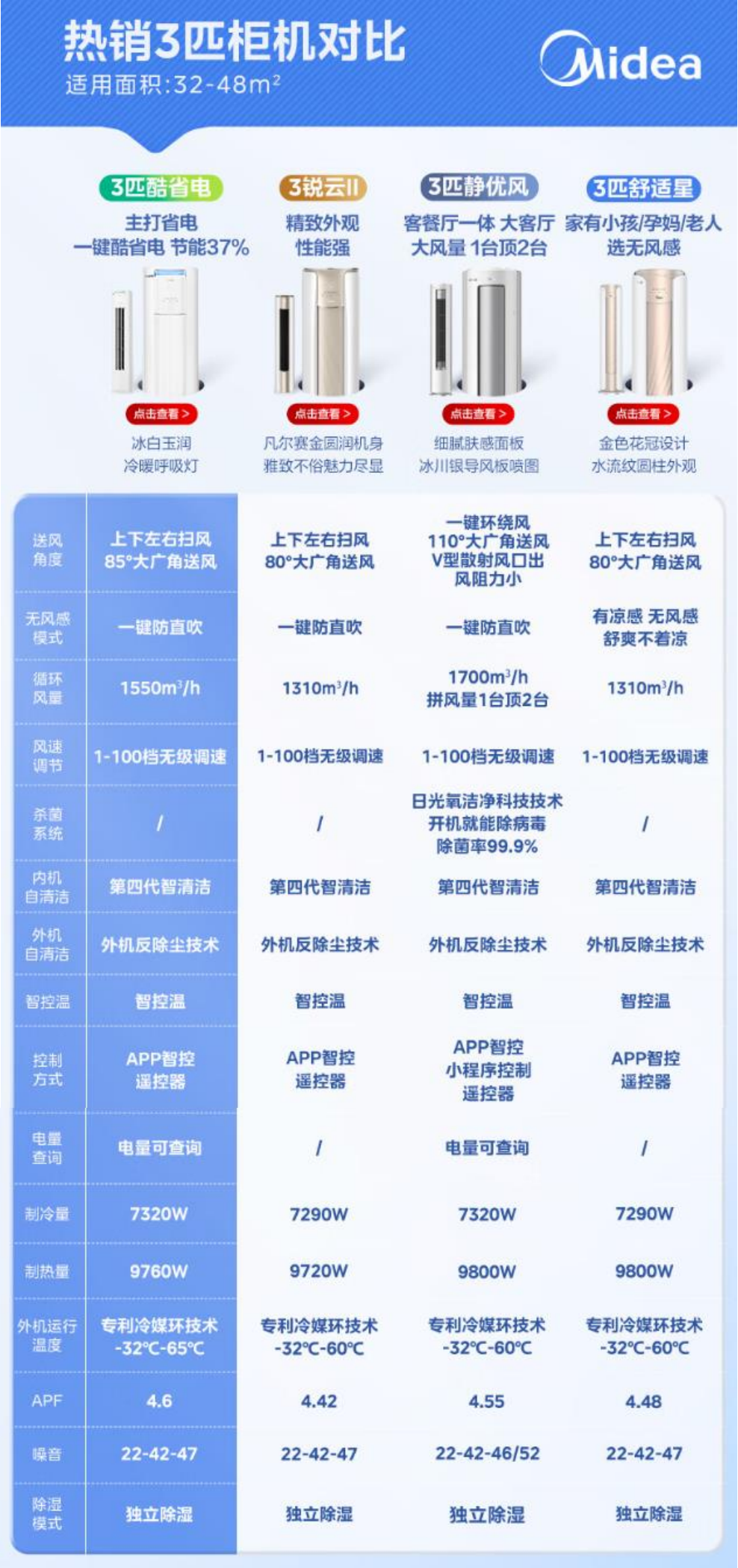 美的空调柜机3匹哪款质量好?盘点最值得入手的四款型号