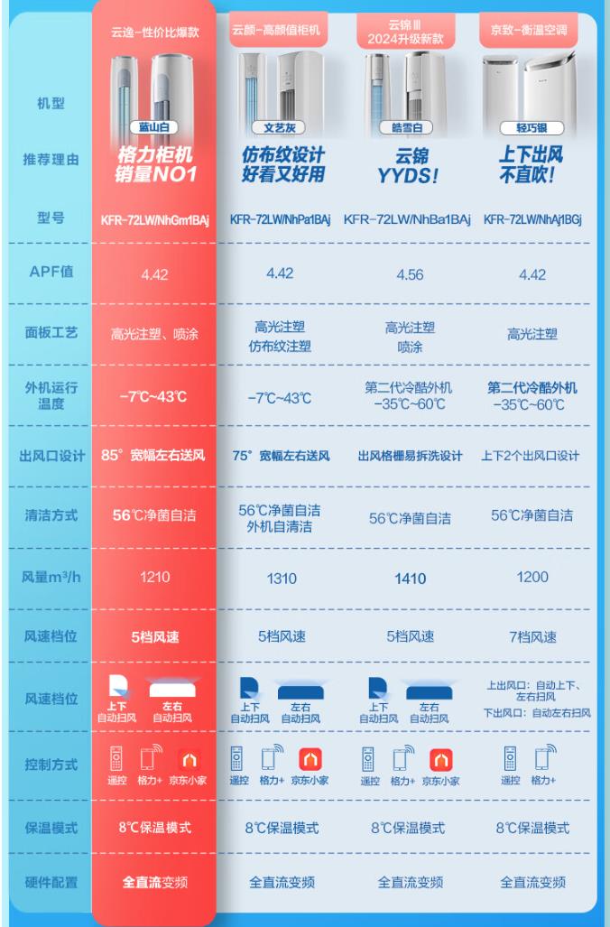 格力柜机3匹哪个系列好?盘点4个最值得买空调型号