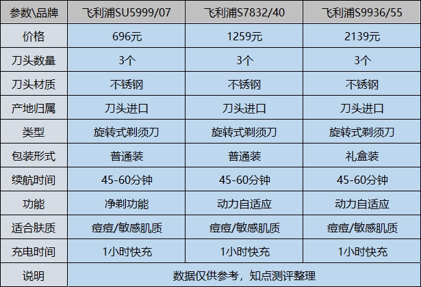 飞利浦剃须刀哪个系列好用?综合点评推荐三款值得关注入手的型号