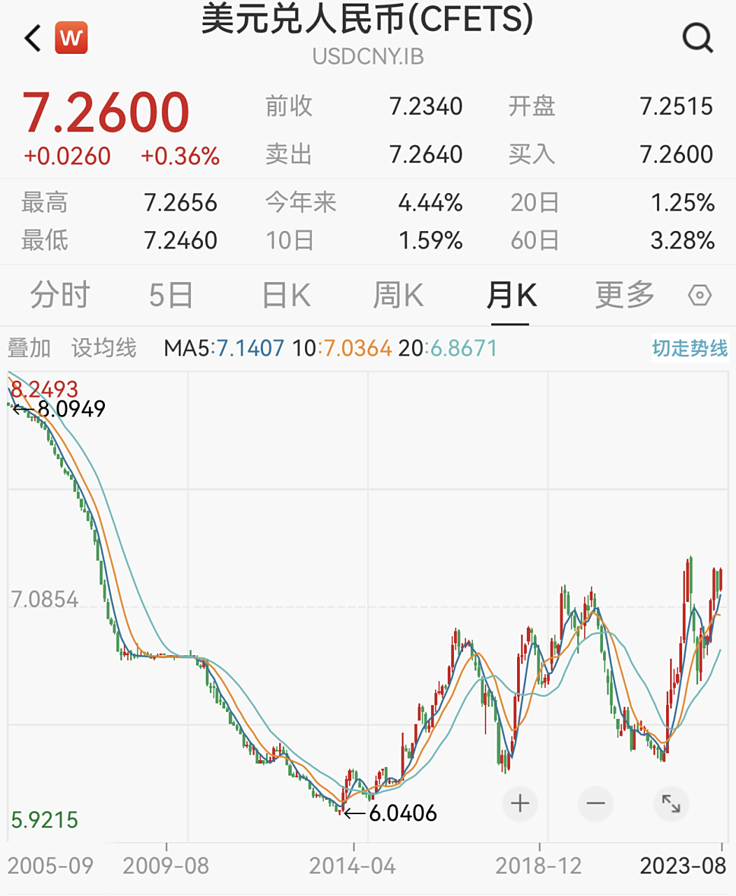 印度卢比汇率再度开启暴跌,离去年低点近在咫尺,仅差1%,兑美元汇率将