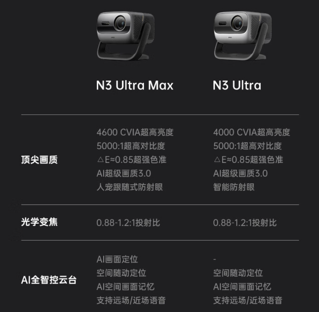 比较坚果n3 ultra与坚果n3ultramax参数区别:有什么不同之处