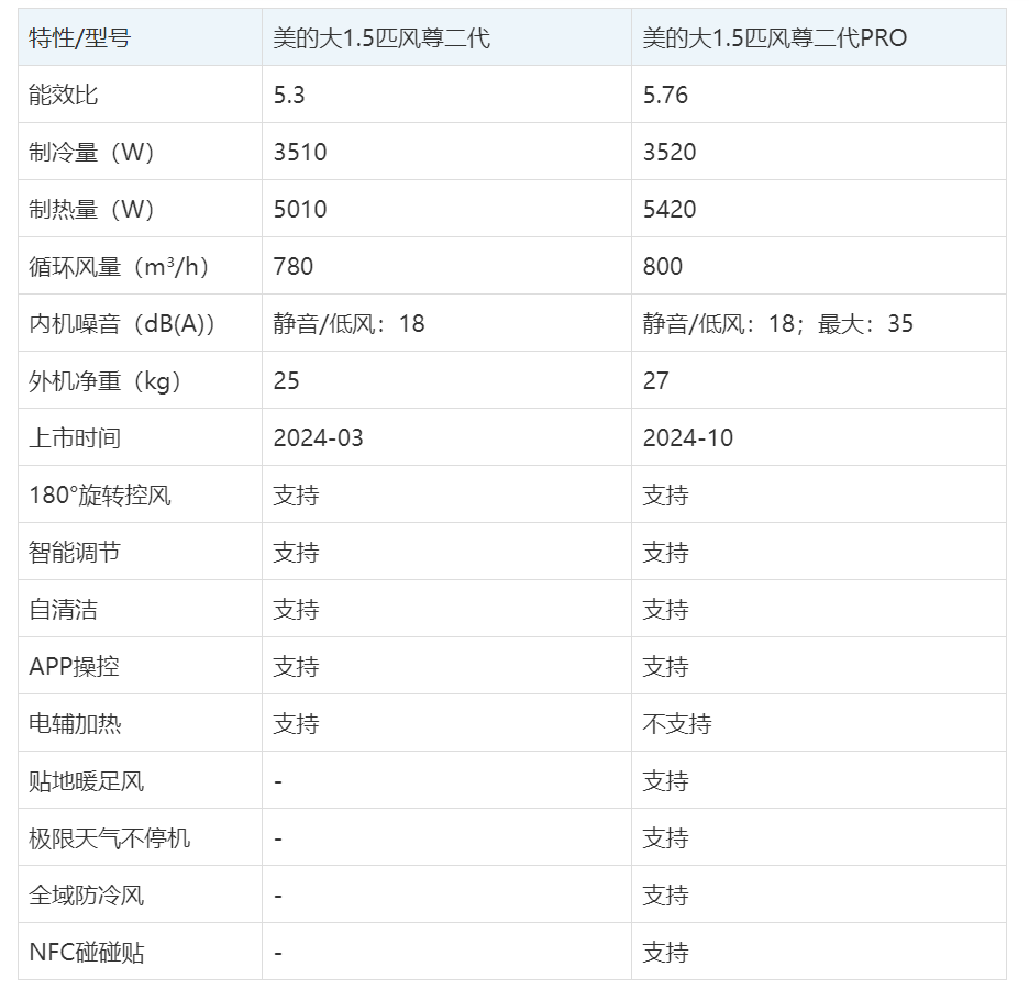 美的风尊二代pro和二代空调区别:对比美的风尊2代和2代pro哪个好