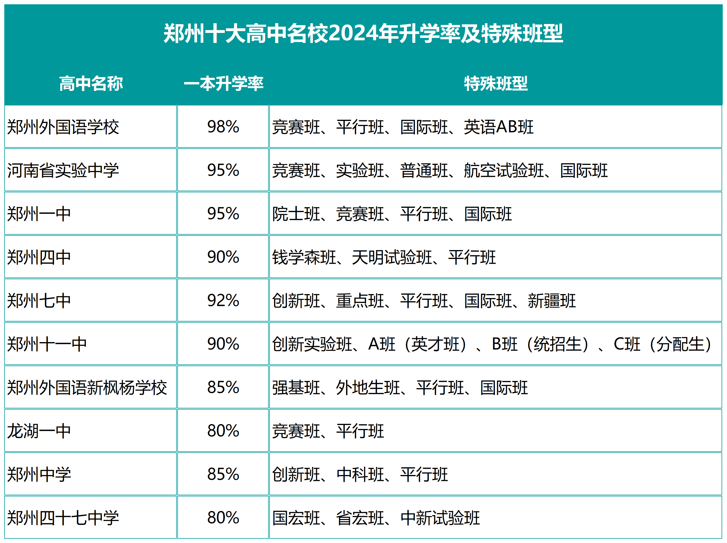 郑州十大高中名校2024年升学率及特殊班型