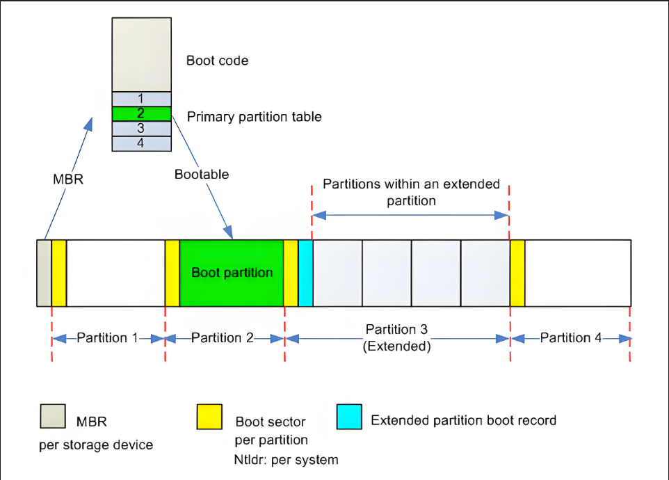 invalidpartitiontable，invalidpartitiontable开不了机怎么办