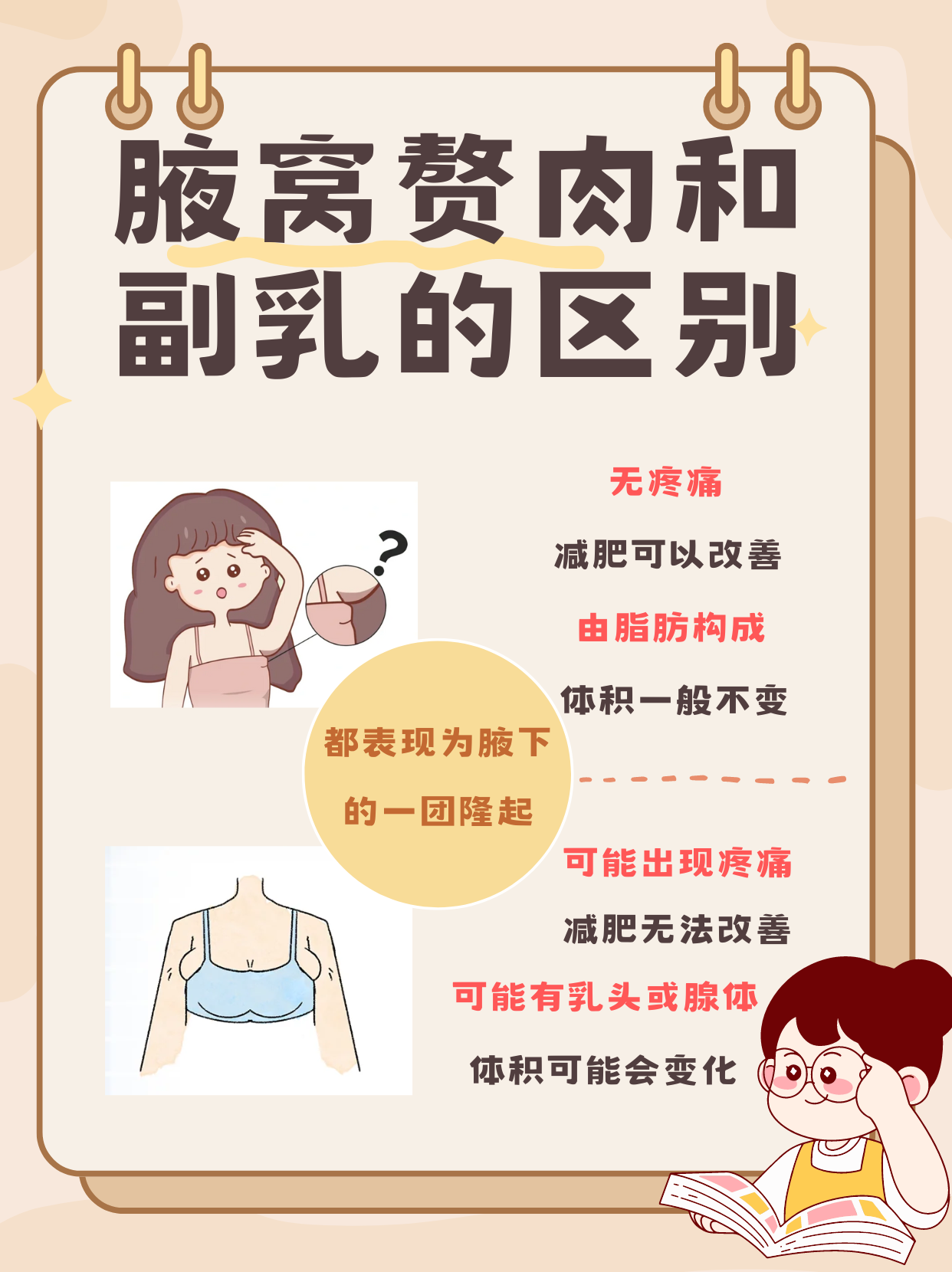 腋下肉多是胖还是副乳图片