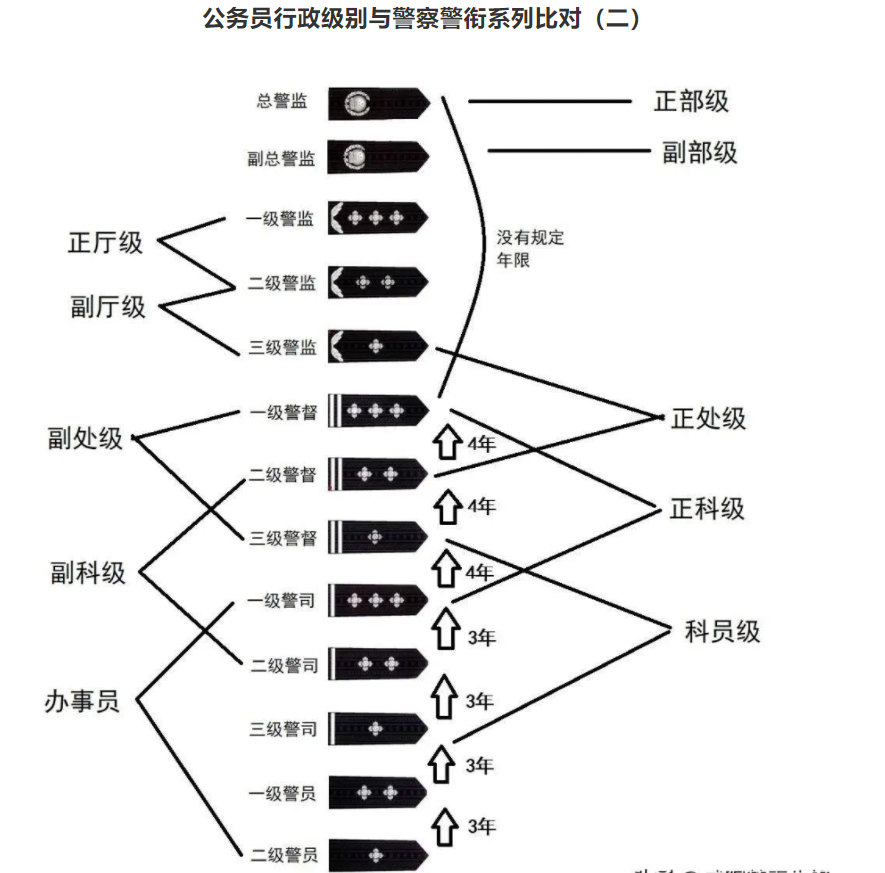 警衔对应职位图片