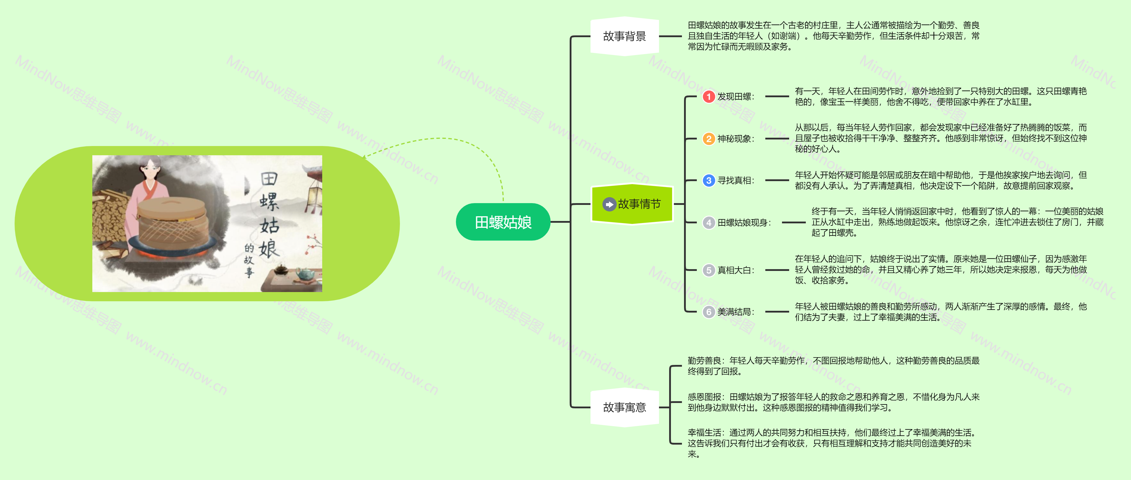 田螺姑娘精选思维导图图片