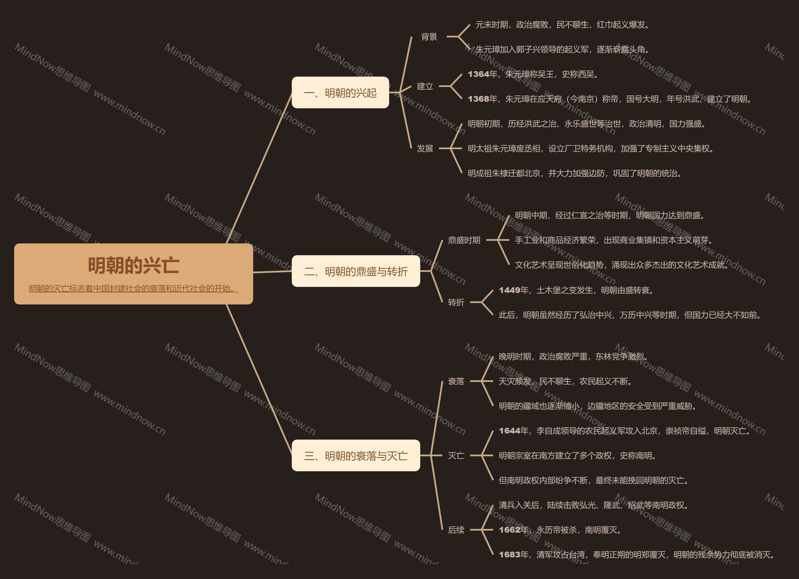 高中明朝历史思维导图图片