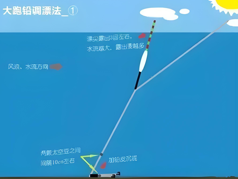 跑铅钓法图解 原理图片