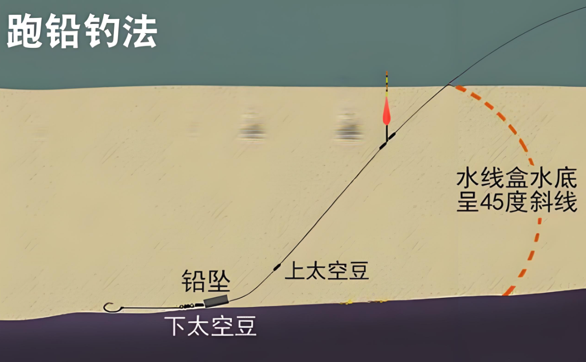 跑铅钓法图解 原理图片