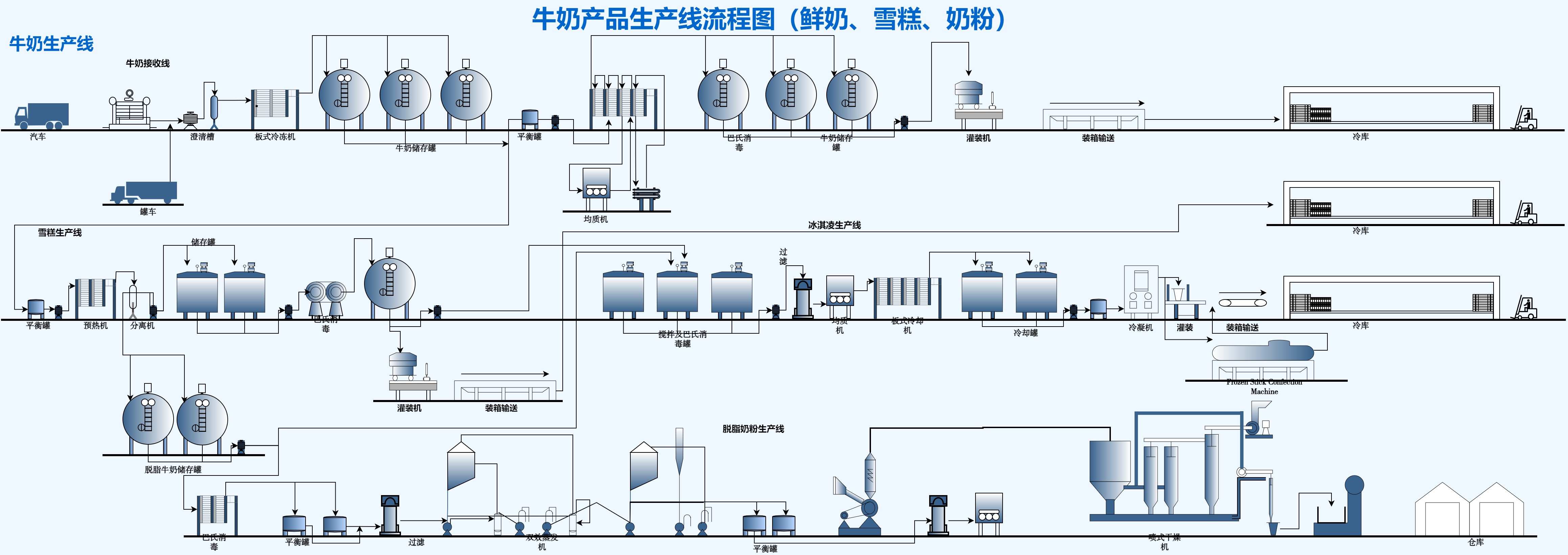 牛奶产品生产线流程图