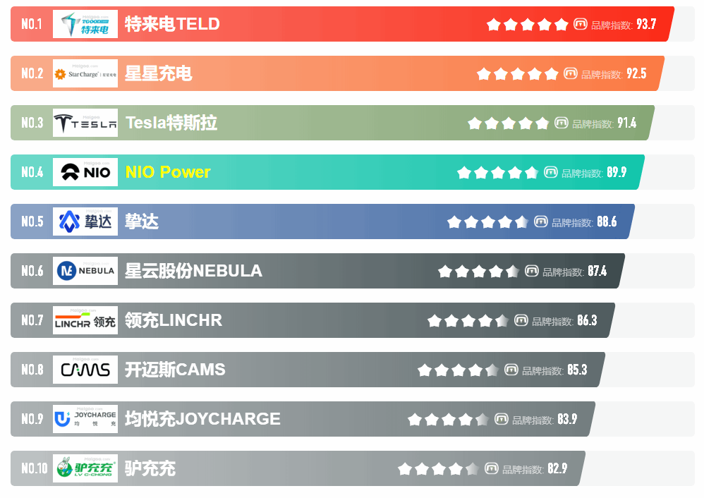 家用充电桩十大品牌名单 家用充电桩哪个品牌好（Maigoo）