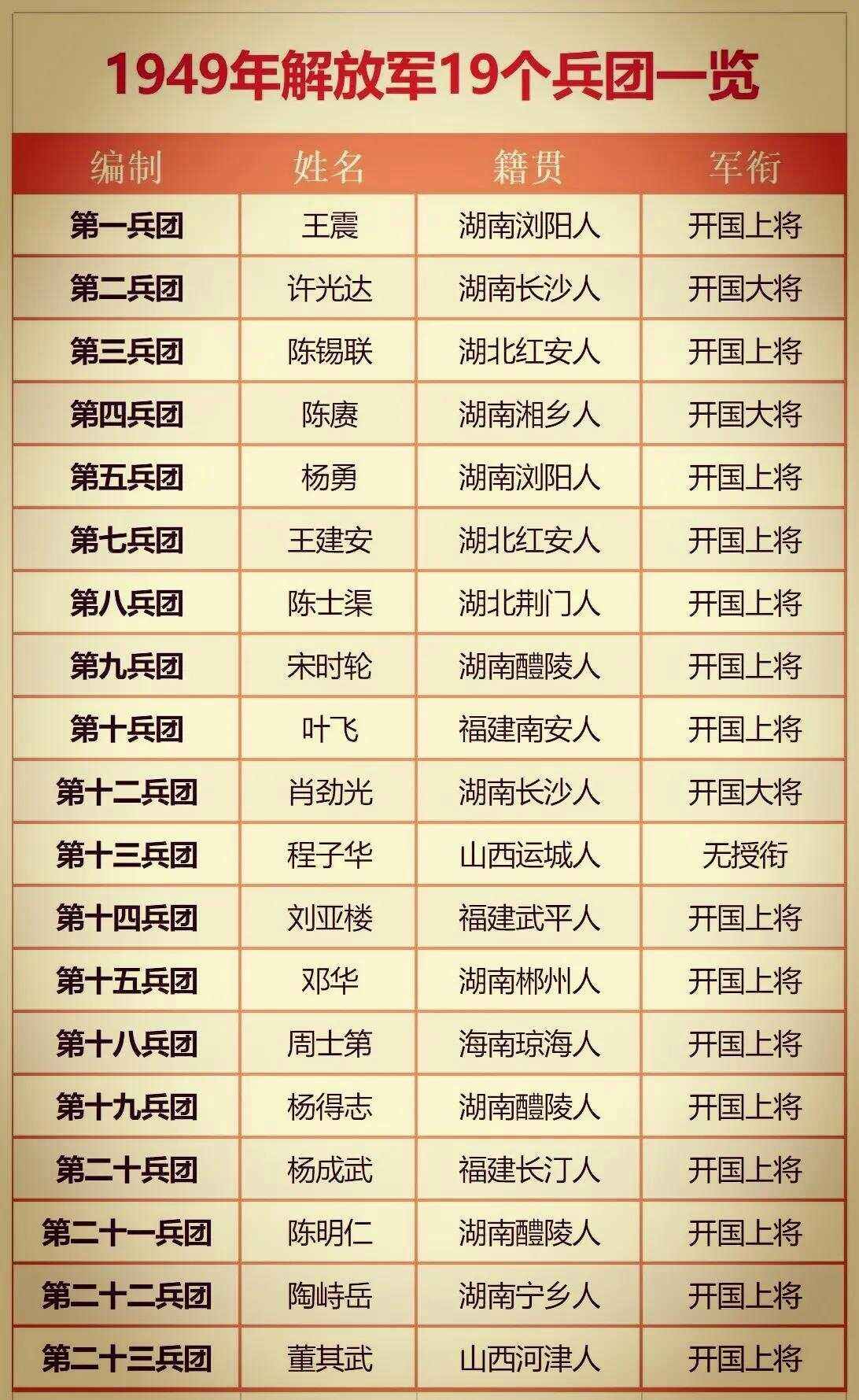 我军五大集团军共19个兵团司令为何唯有程子华未参与授衔?