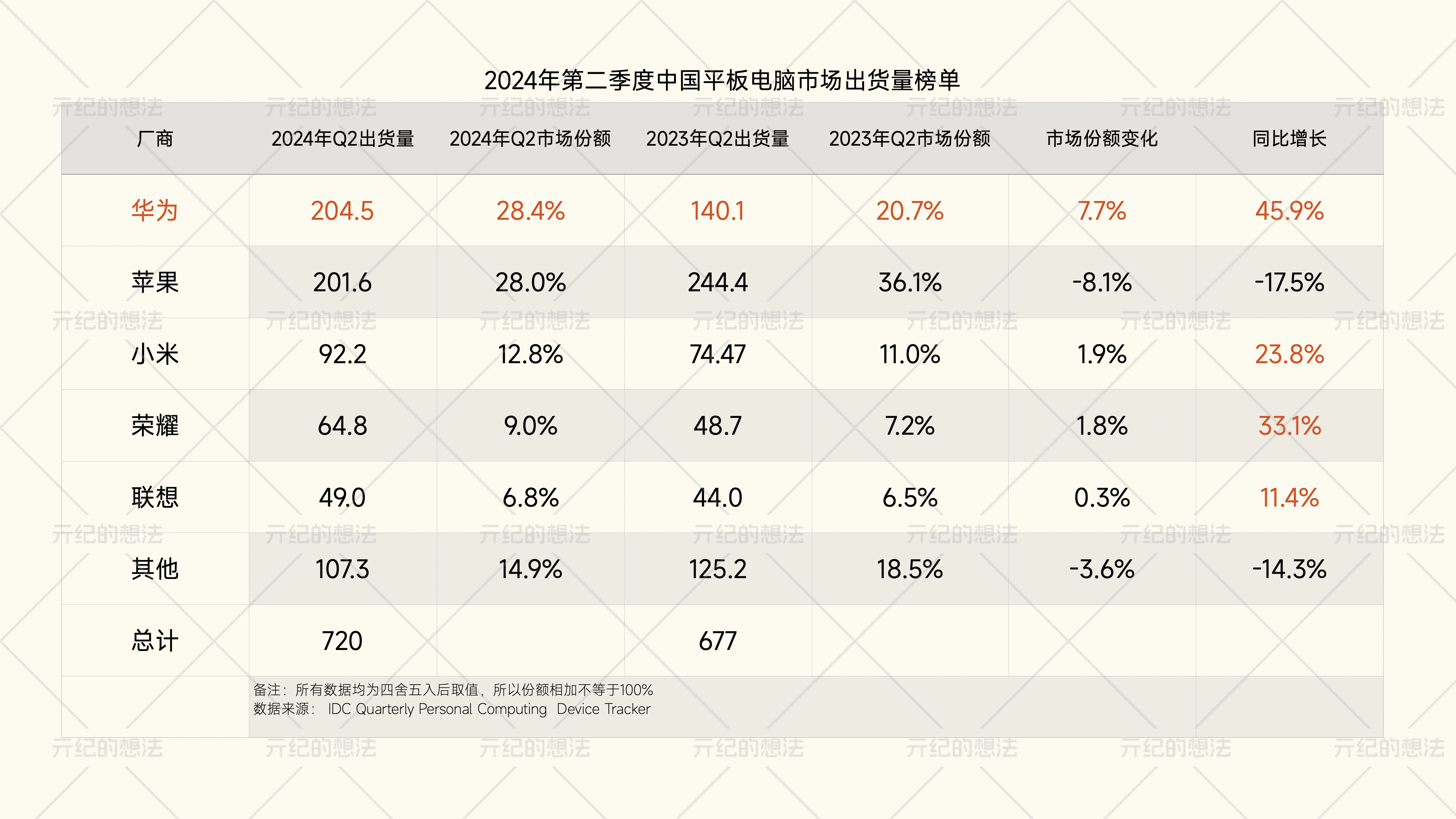 平板电脑排名 前十名图片