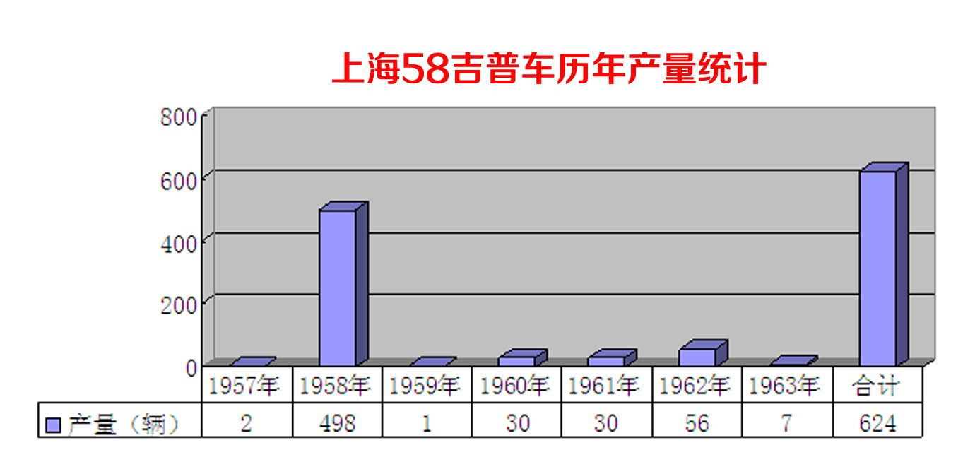 上海58型吉普车历年产量统计表