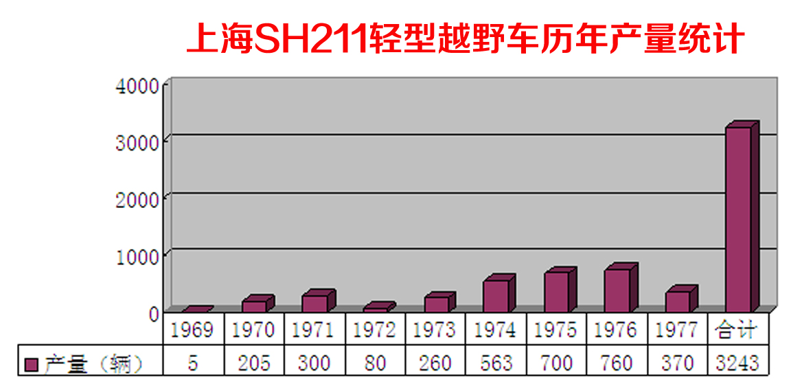 上海SH211轻型越野车历年产量统计表