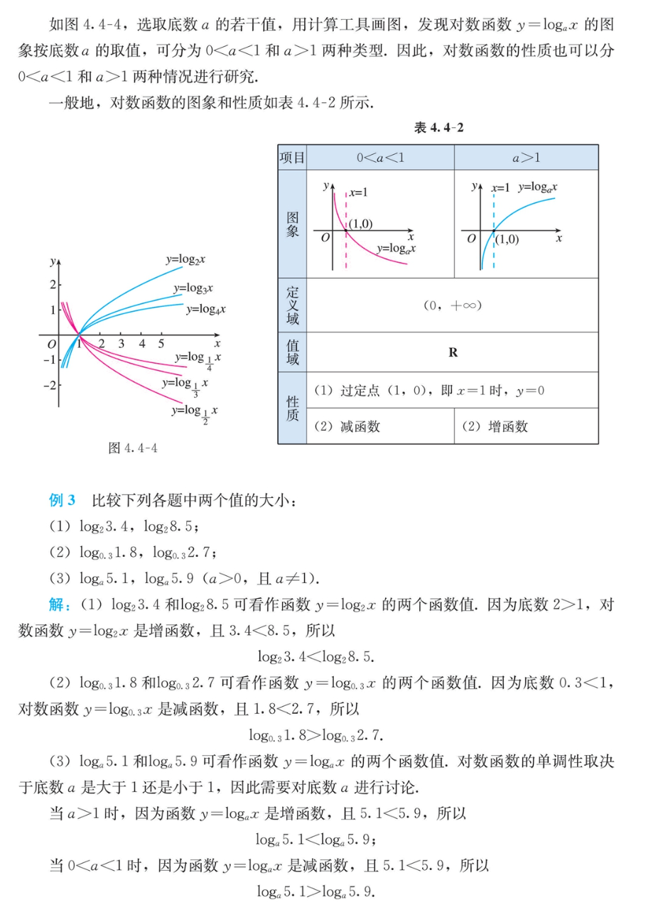 对数函数图像性质图片