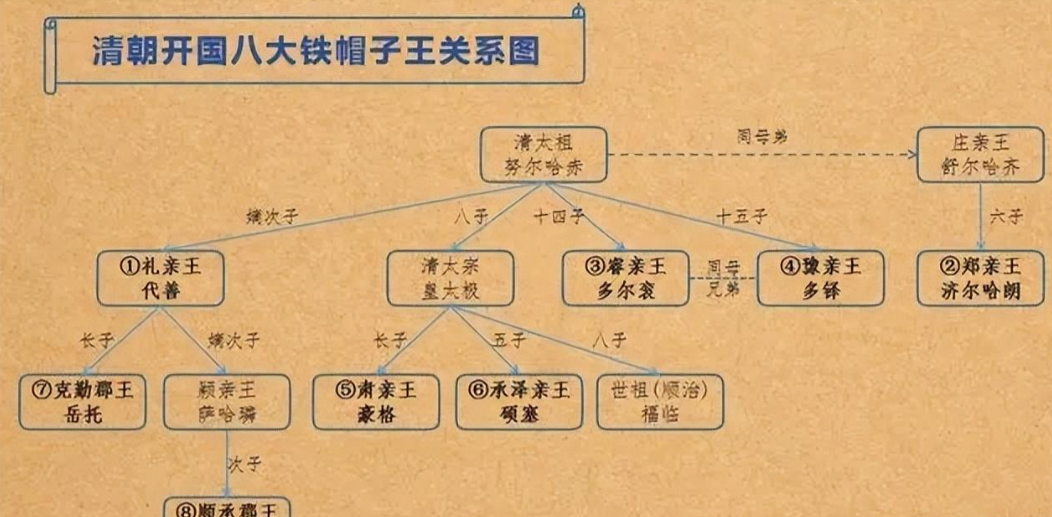 非铁帽子王,清朝亲王世系接连诞生4位亲王