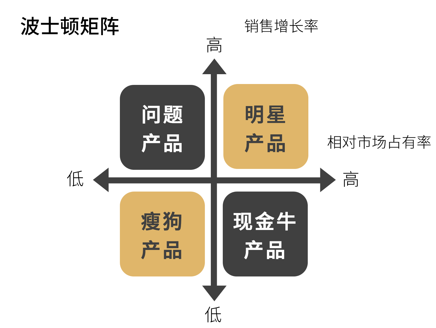 企业战略篇:什么是波士顿矩阵模型(bcg matrix)