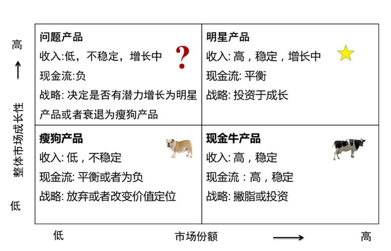企业战略篇:什么是波士顿矩阵模型(bcg matrix)