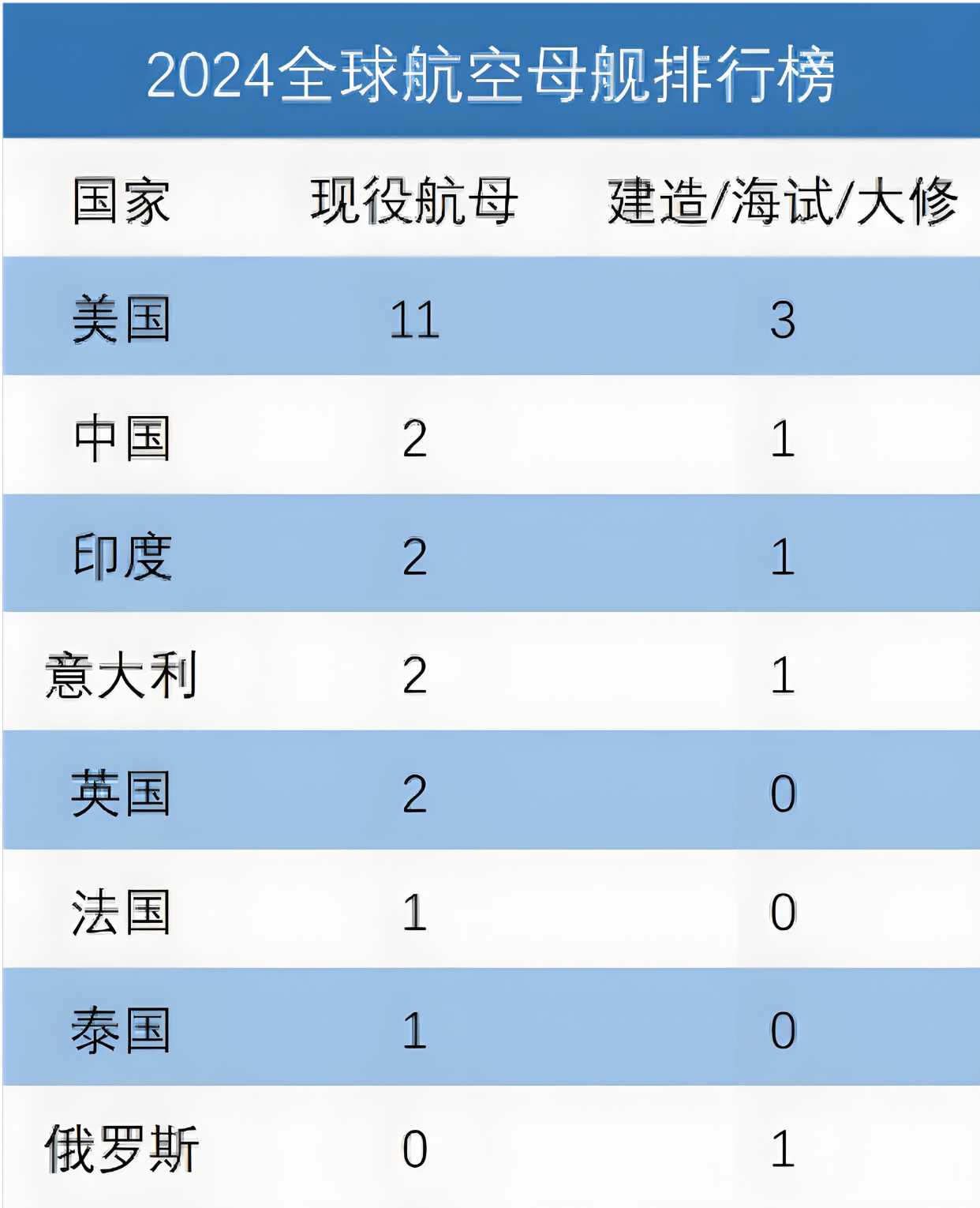 全球航母数量排行榜