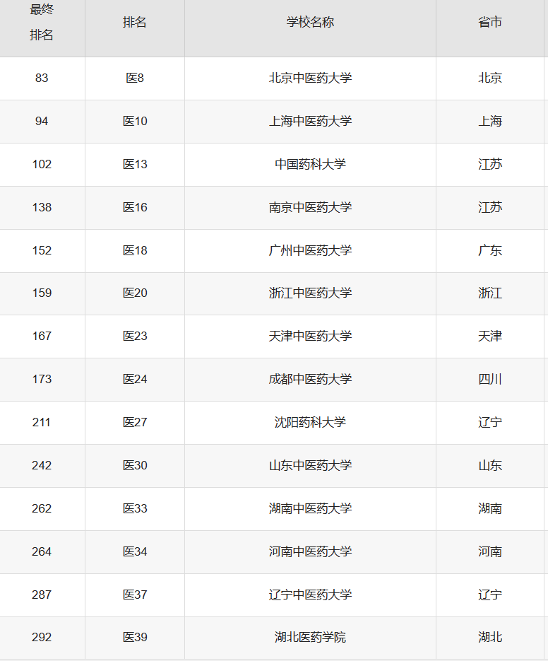 中国中医药大学排名图片