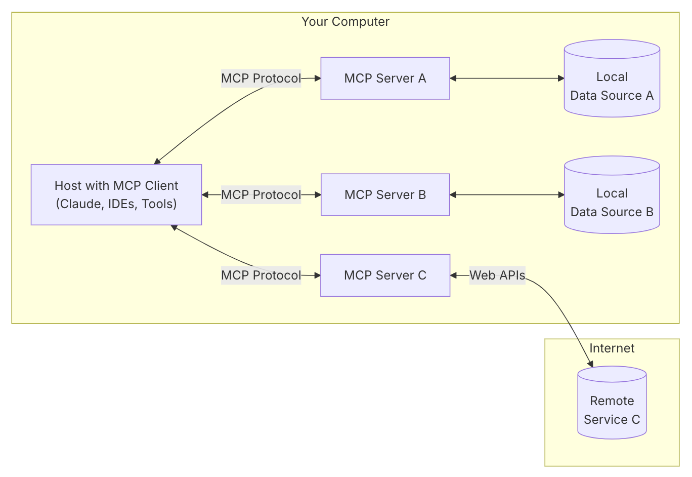 MCP 通用架构