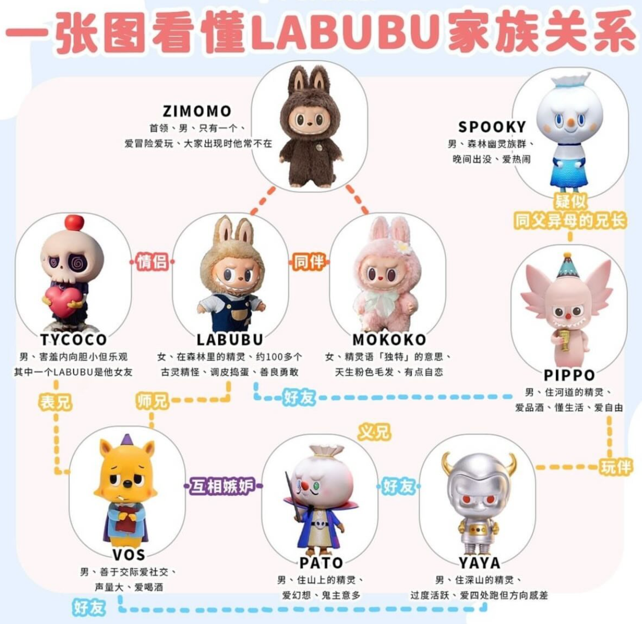 POPMART LABUBU 家族关系