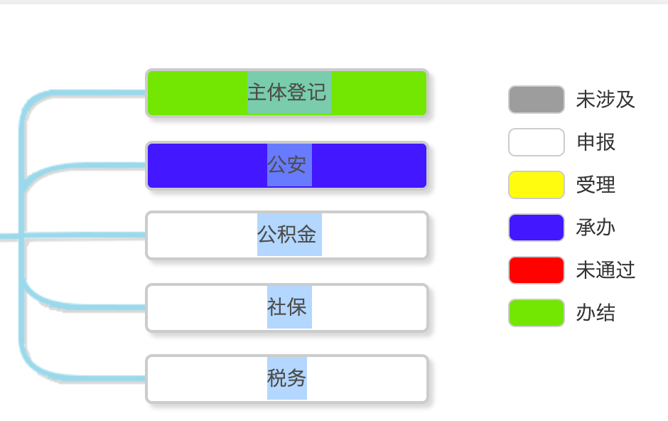 工商局工商注册进度