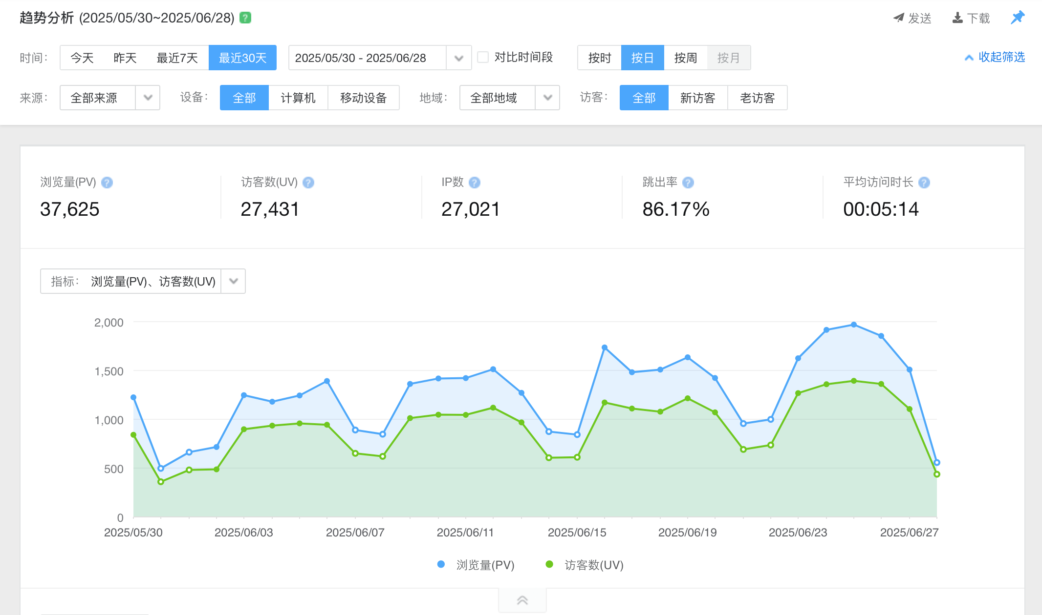 最近30天的博客访问数据