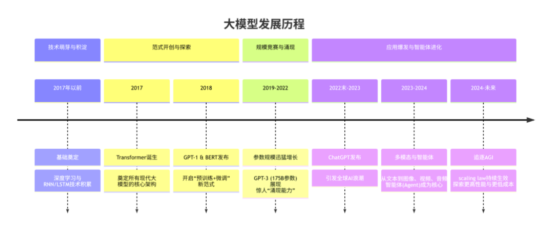 泰迪智能科技分享ai大模型全景分析