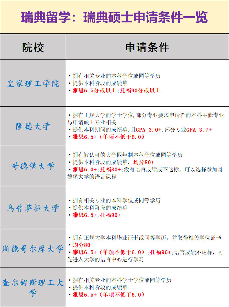 瑞典留学:瑞典硕士申请条件一览