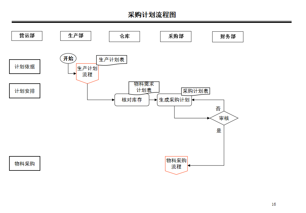 采购部工作流程图及说明