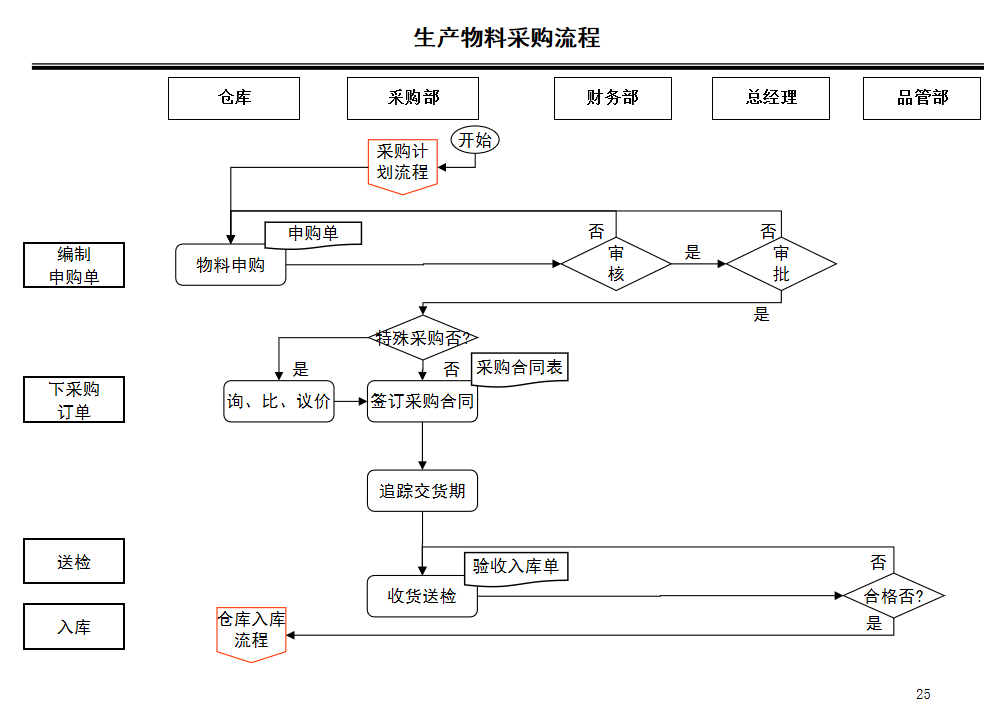 采购部工作流程图及说明