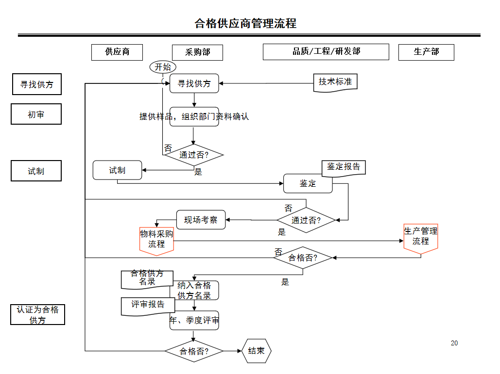 采购部工作流程图及说明