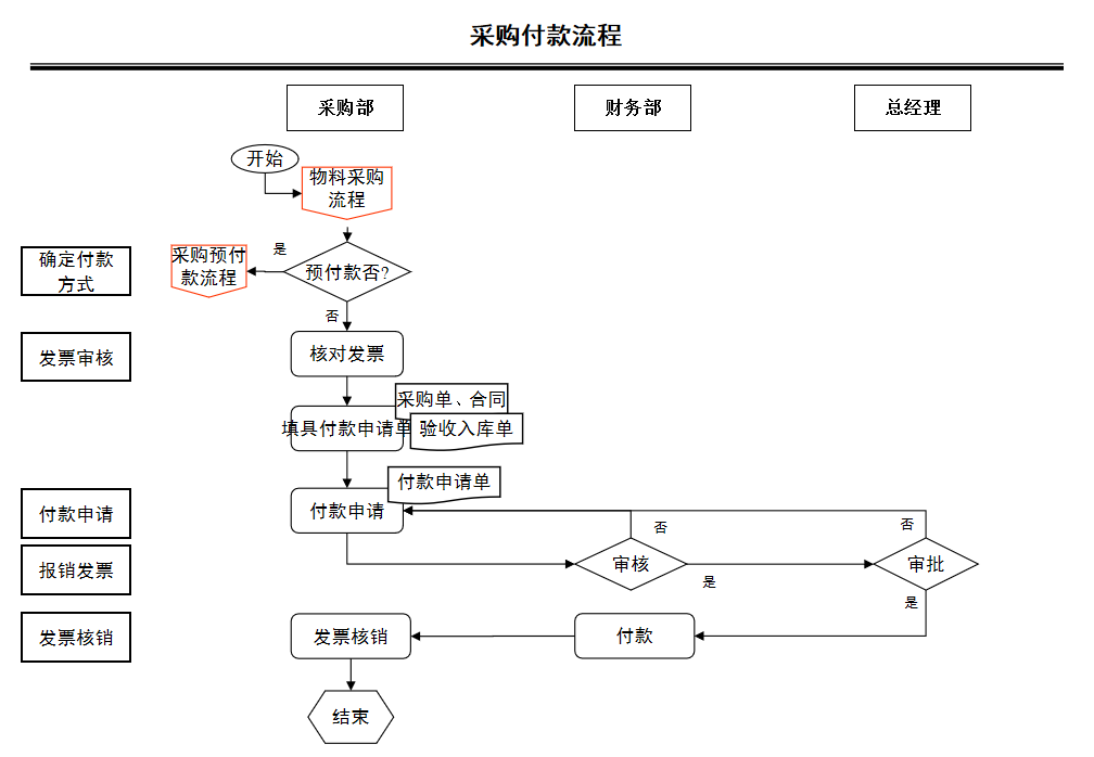 采购部工作流程图及说明