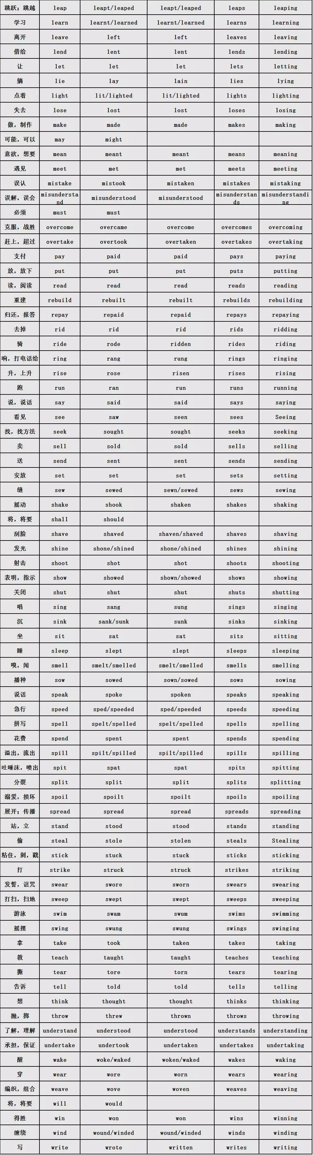 初中英语:136个英语动词不规则变化表