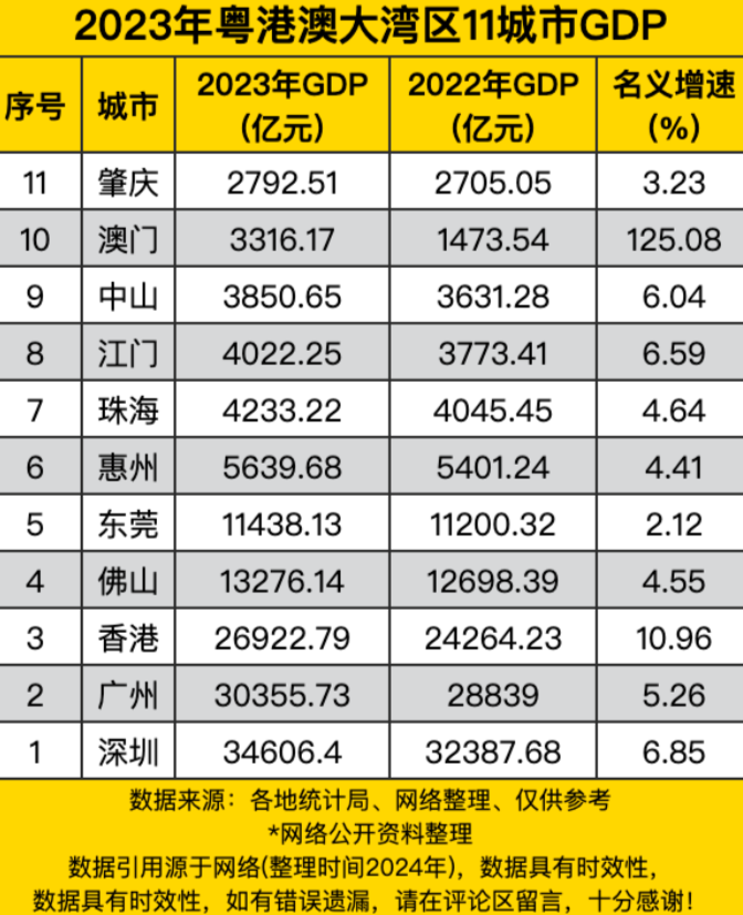 2023年粤港澳大湾区11城市gdp成绩单新鲜出炉,深圳再次拔得头筹